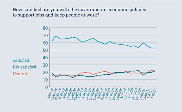 How satisfied are you with government economic policies to support jobs and keep people at work?